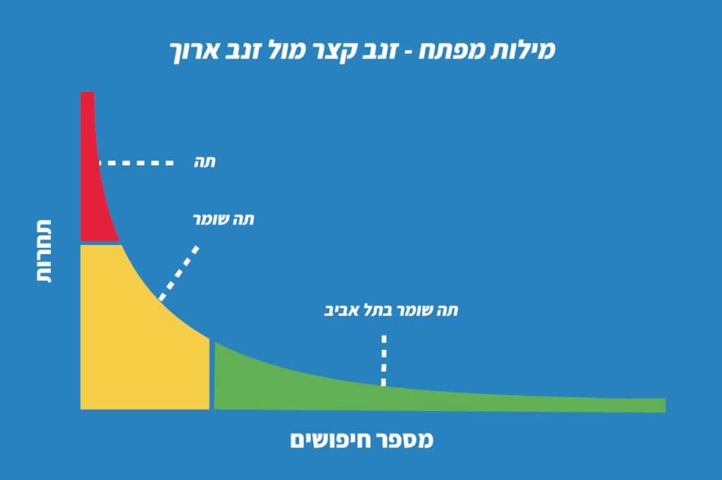 מחקר מילות מפתח זנב ארוך מול קצר