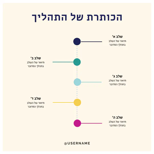 תבנית פוסט: הכותרת של התהליך, בחמישה שלבים