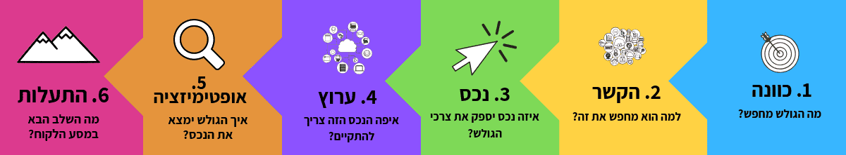 6 השלבים השלבים המלאים לניצחון מוחץ ב SEO