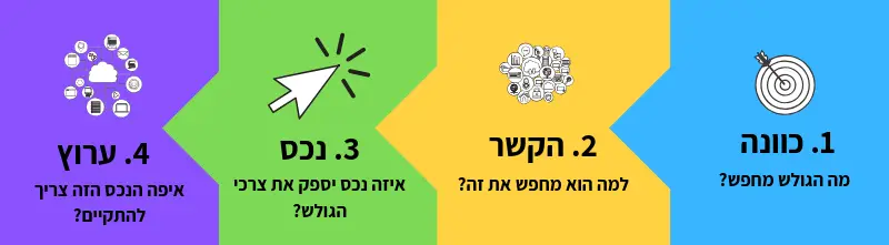 כוונה, הקשר, נכס וערוץ