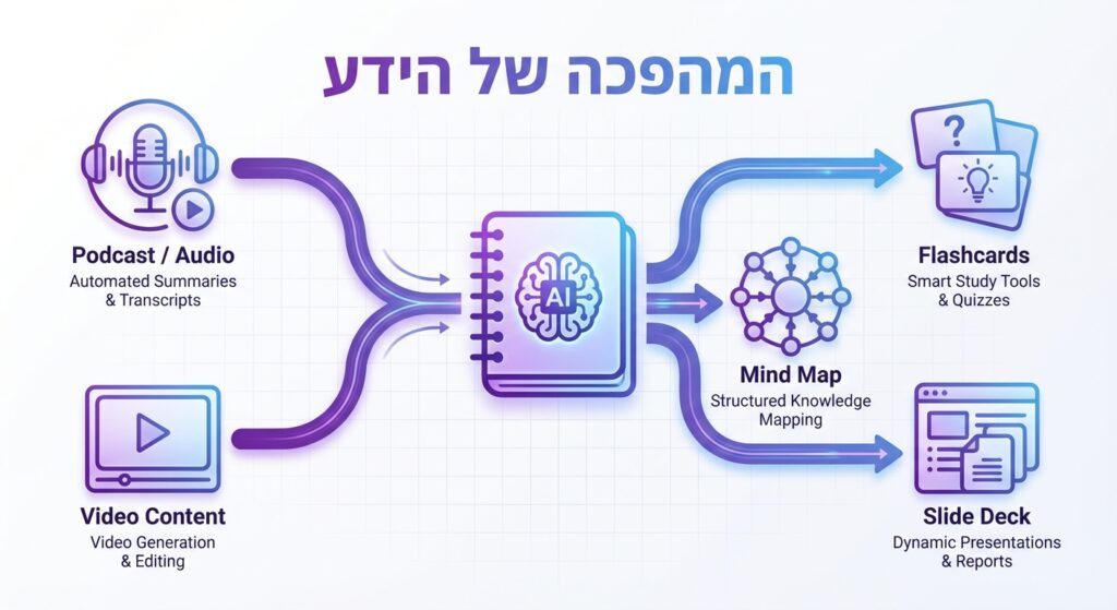 שימושים עסקיים ב NotebookLM